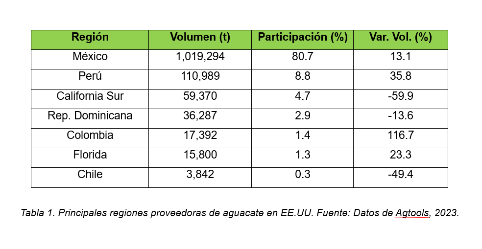 Exportaci N De Aguacate A Estados Unidos Revista Infoagro M Xico