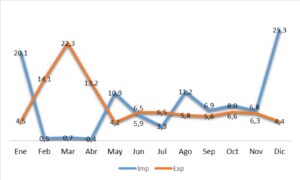 Distribucion de exportaciones de esparrago